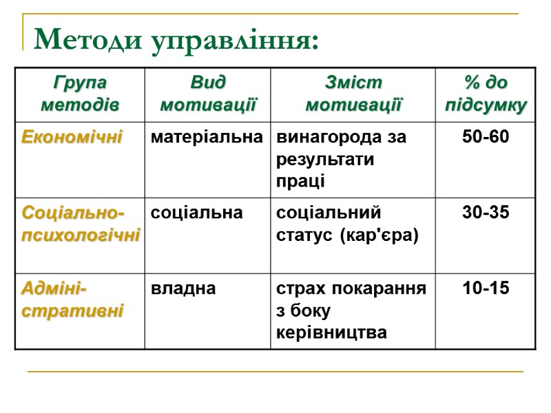 Методи управління: